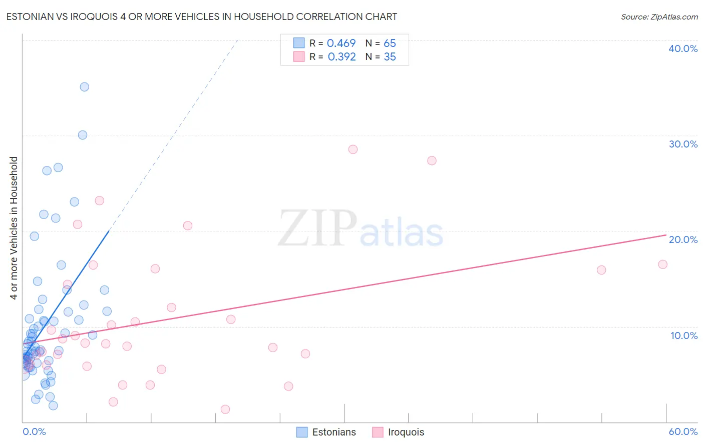 Estonian vs Iroquois 4 or more Vehicles in Household