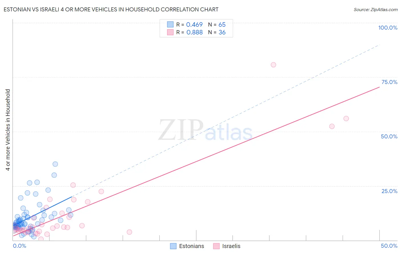 Estonian vs Israeli 4 or more Vehicles in Household