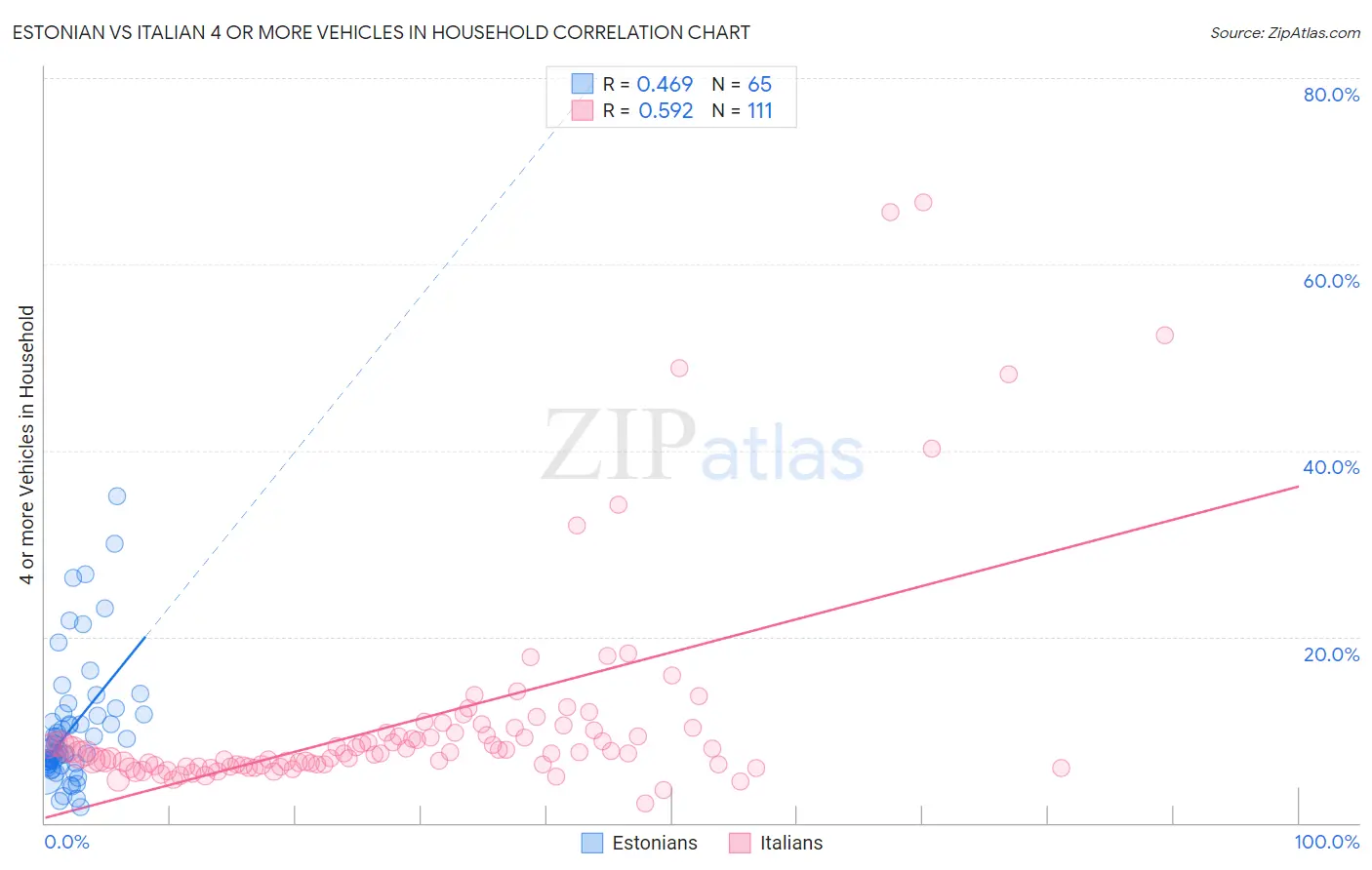 Estonian vs Italian 4 or more Vehicles in Household