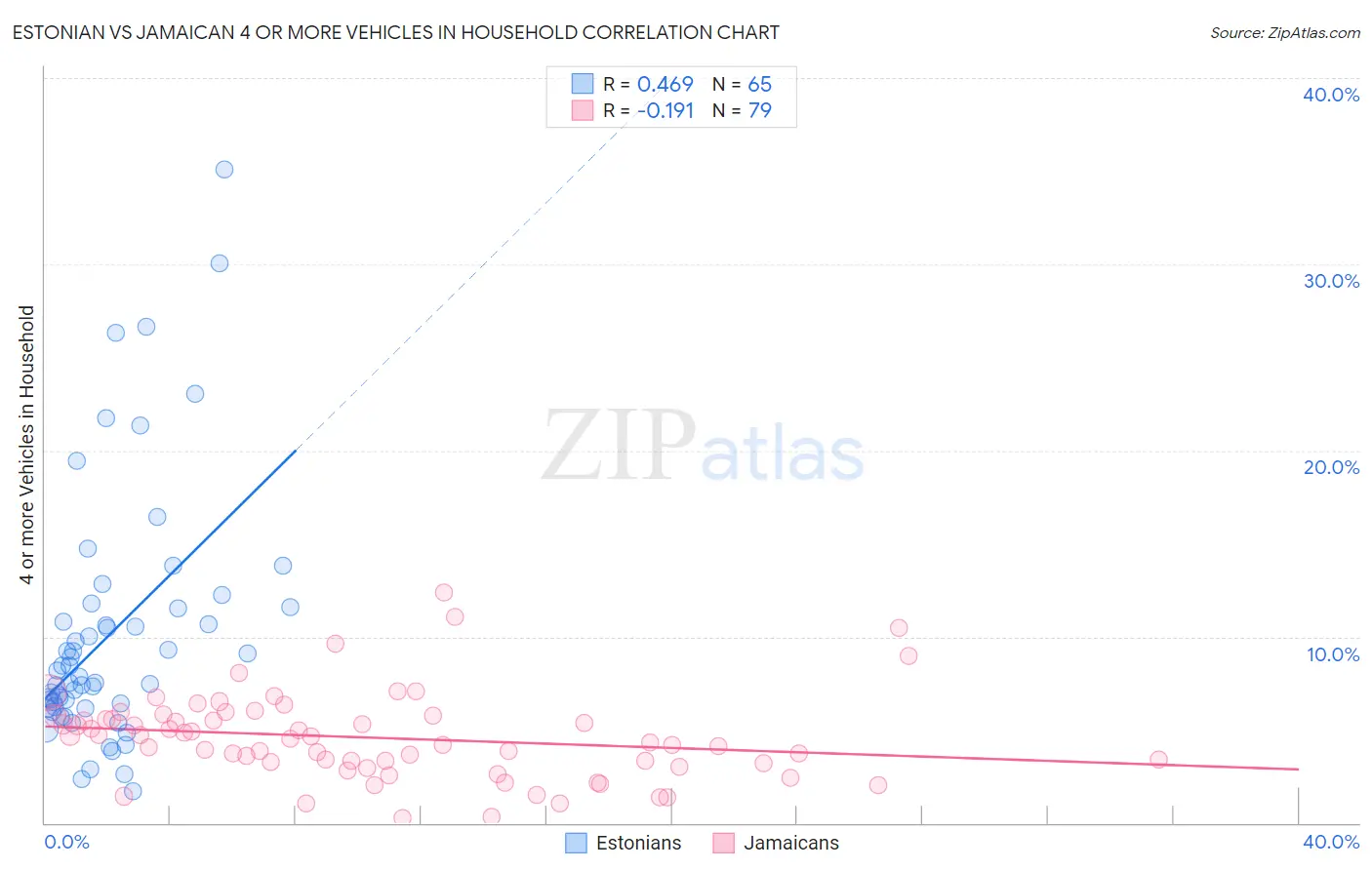 Estonian vs Jamaican 4 or more Vehicles in Household