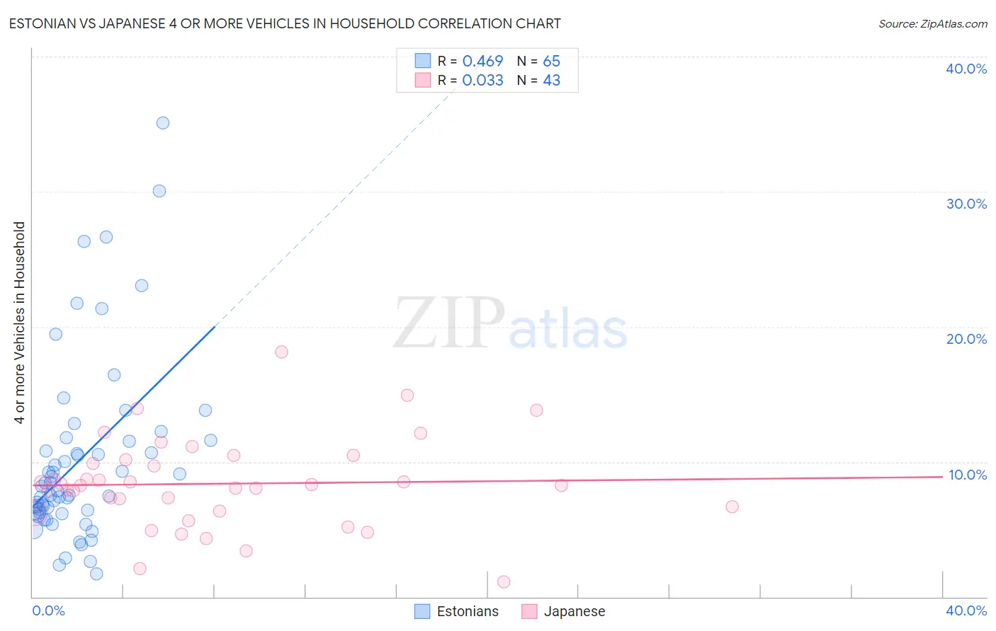 Estonian vs Japanese 4 or more Vehicles in Household