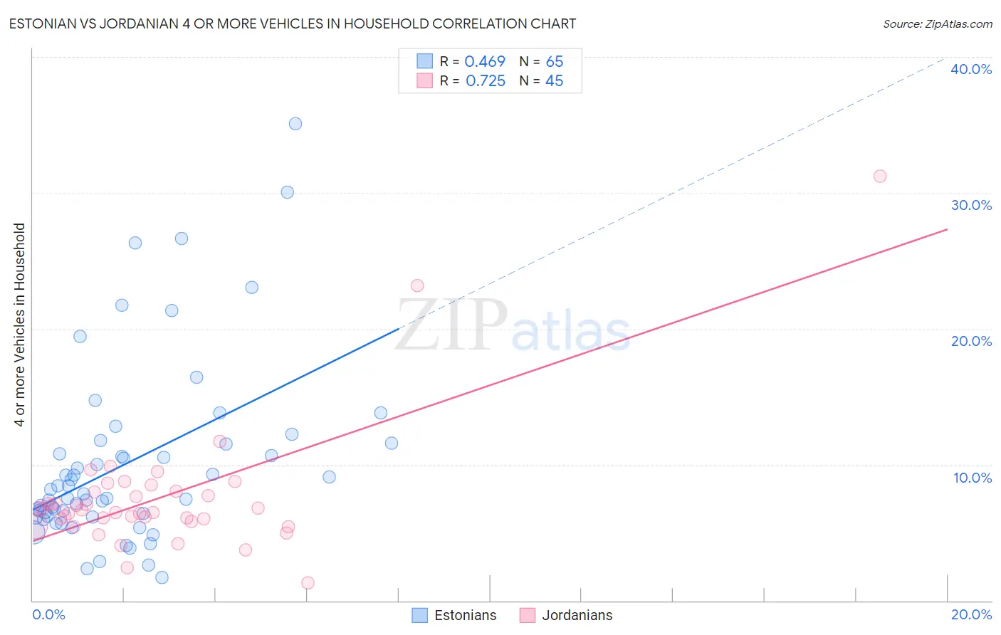 Estonian vs Jordanian 4 or more Vehicles in Household