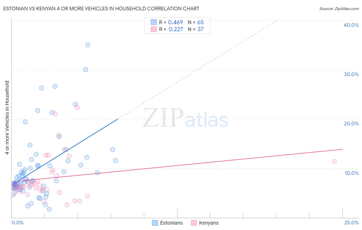 Estonian vs Kenyan 4 or more Vehicles in Household