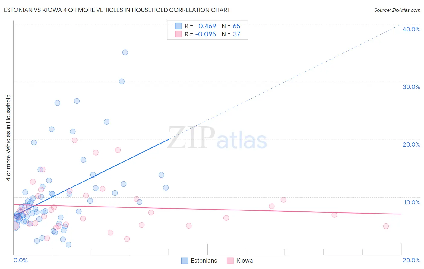 Estonian vs Kiowa 4 or more Vehicles in Household
