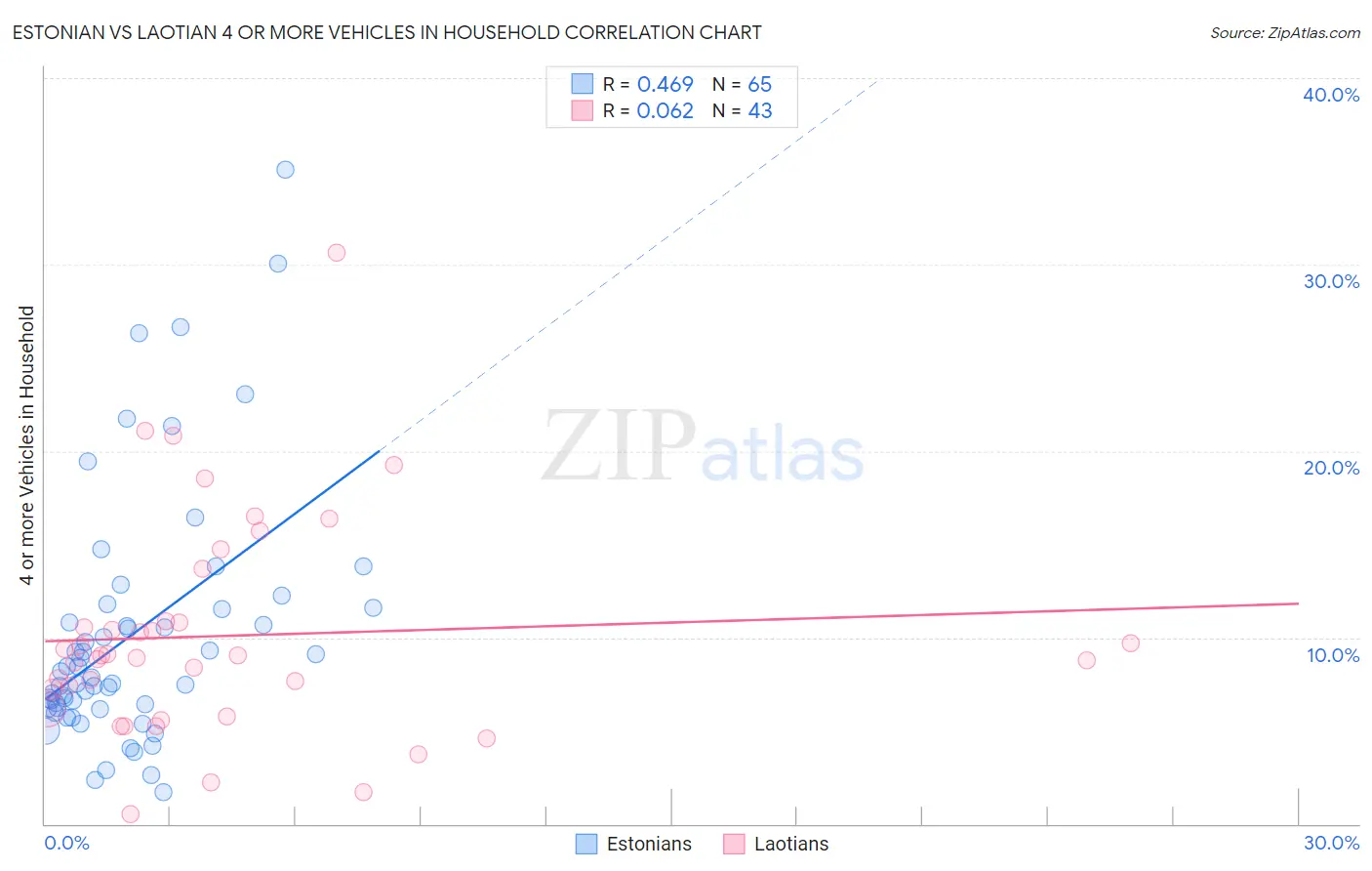 Estonian vs Laotian 4 or more Vehicles in Household