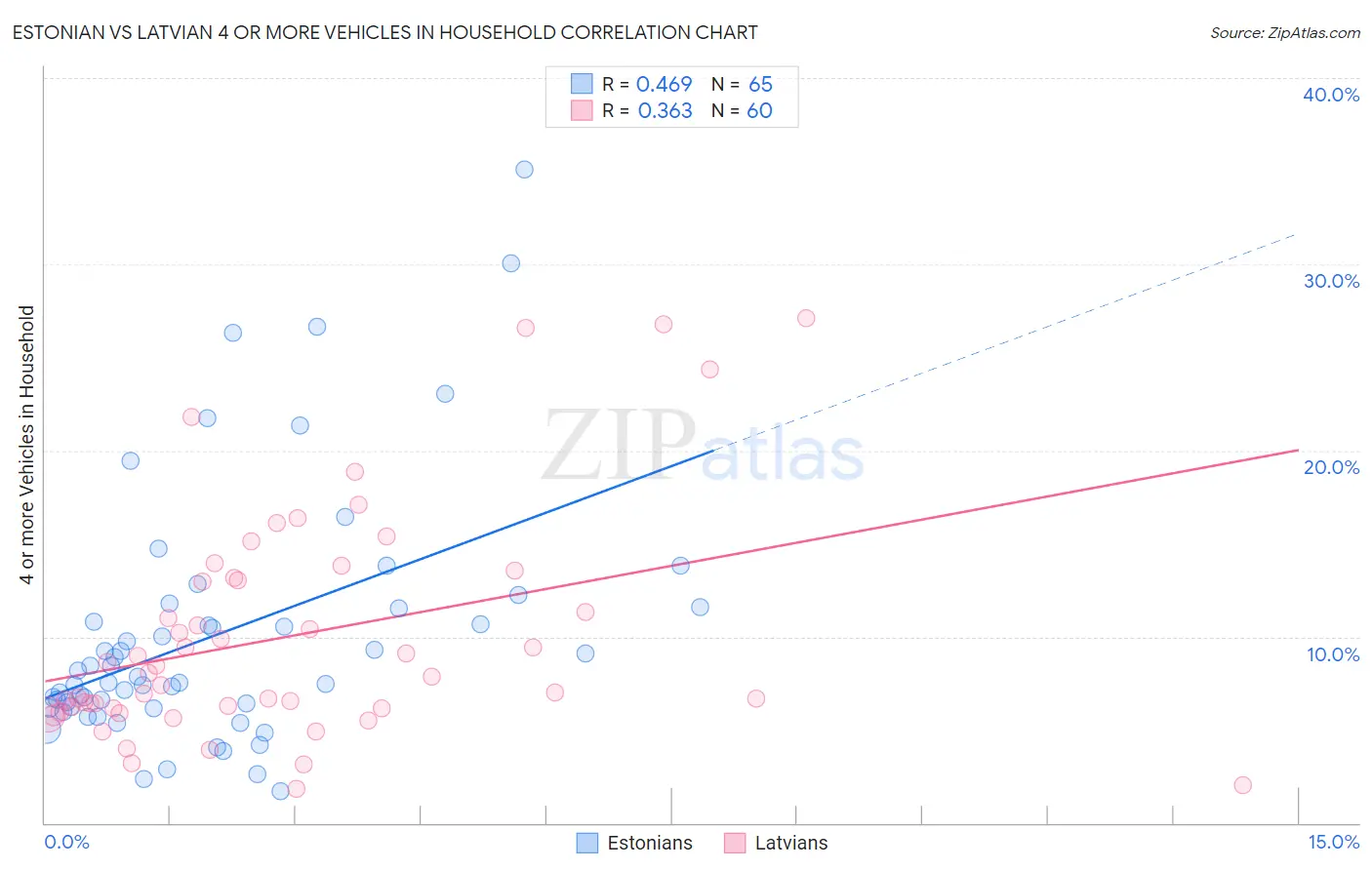 Estonian vs Latvian 4 or more Vehicles in Household