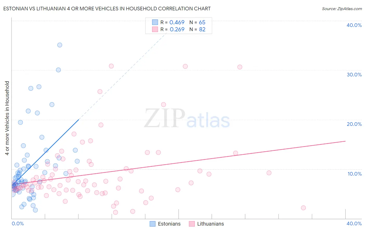 Estonian vs Lithuanian 4 or more Vehicles in Household