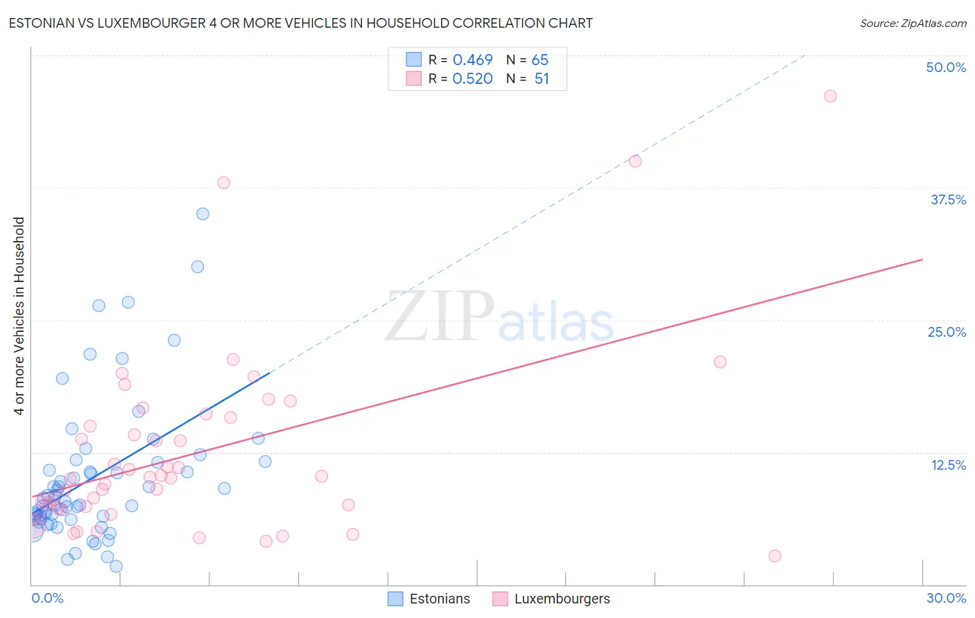 Estonian vs Luxembourger 4 or more Vehicles in Household
