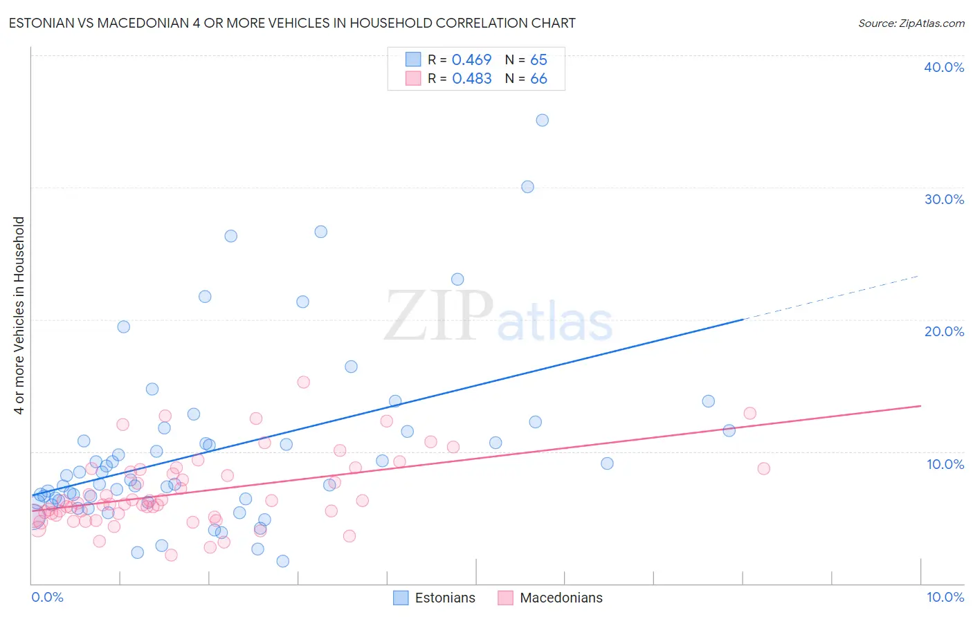 Estonian vs Macedonian 4 or more Vehicles in Household