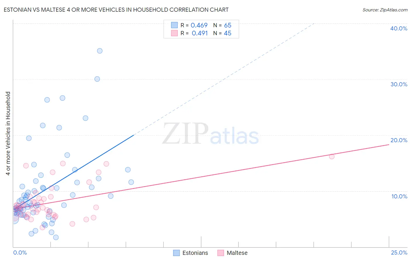 Estonian vs Maltese 4 or more Vehicles in Household