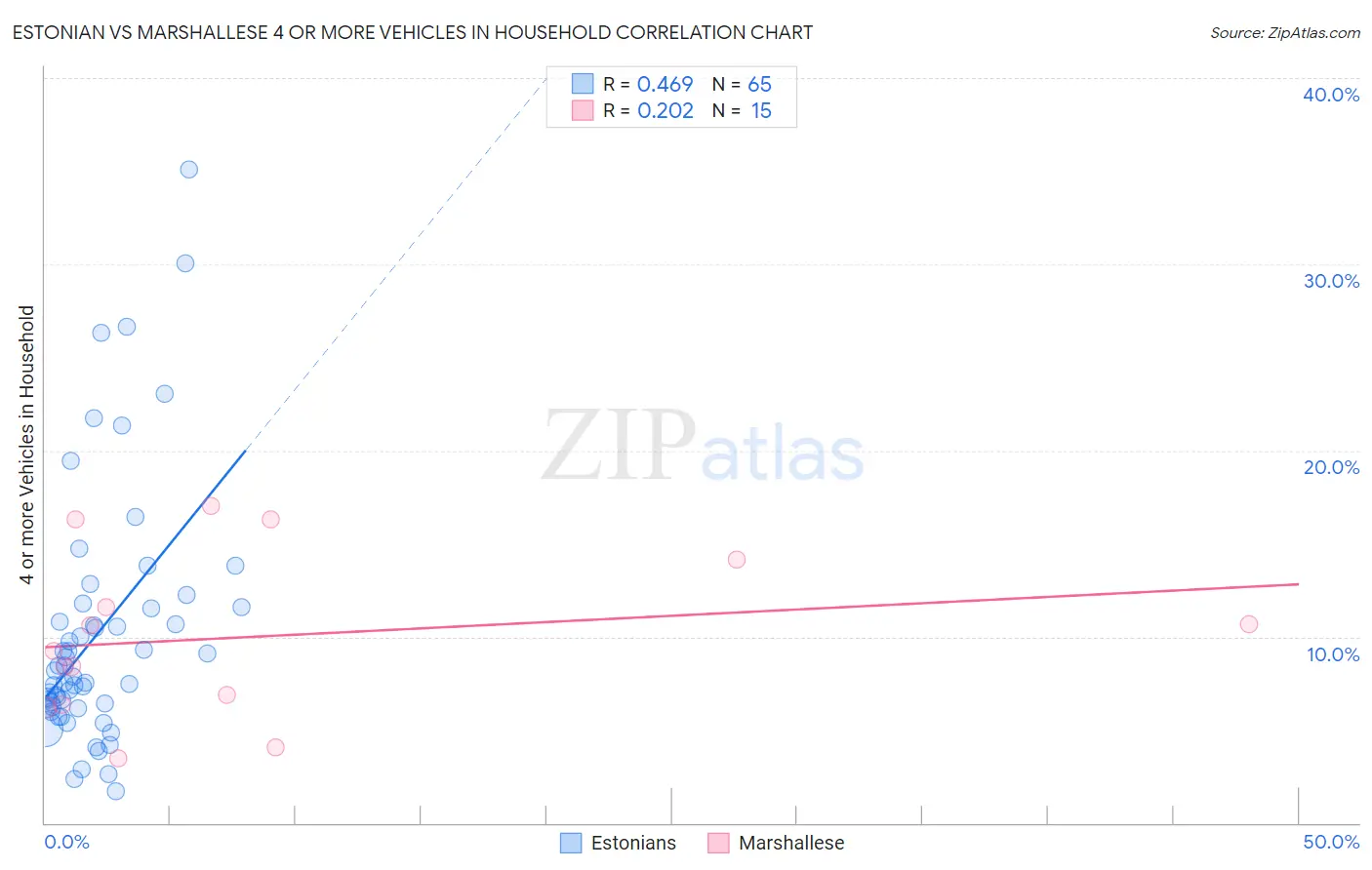 Estonian vs Marshallese 4 or more Vehicles in Household