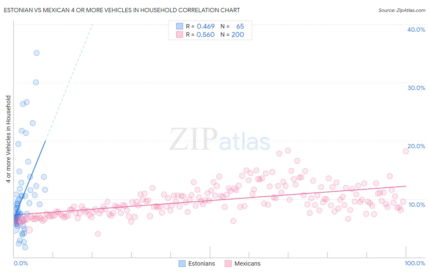 Estonian vs Mexican 4 or more Vehicles in Household