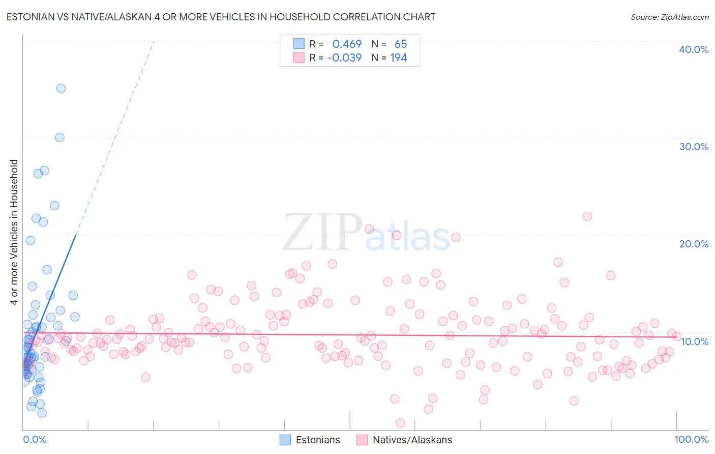 Estonian vs Native/Alaskan 4 or more Vehicles in Household