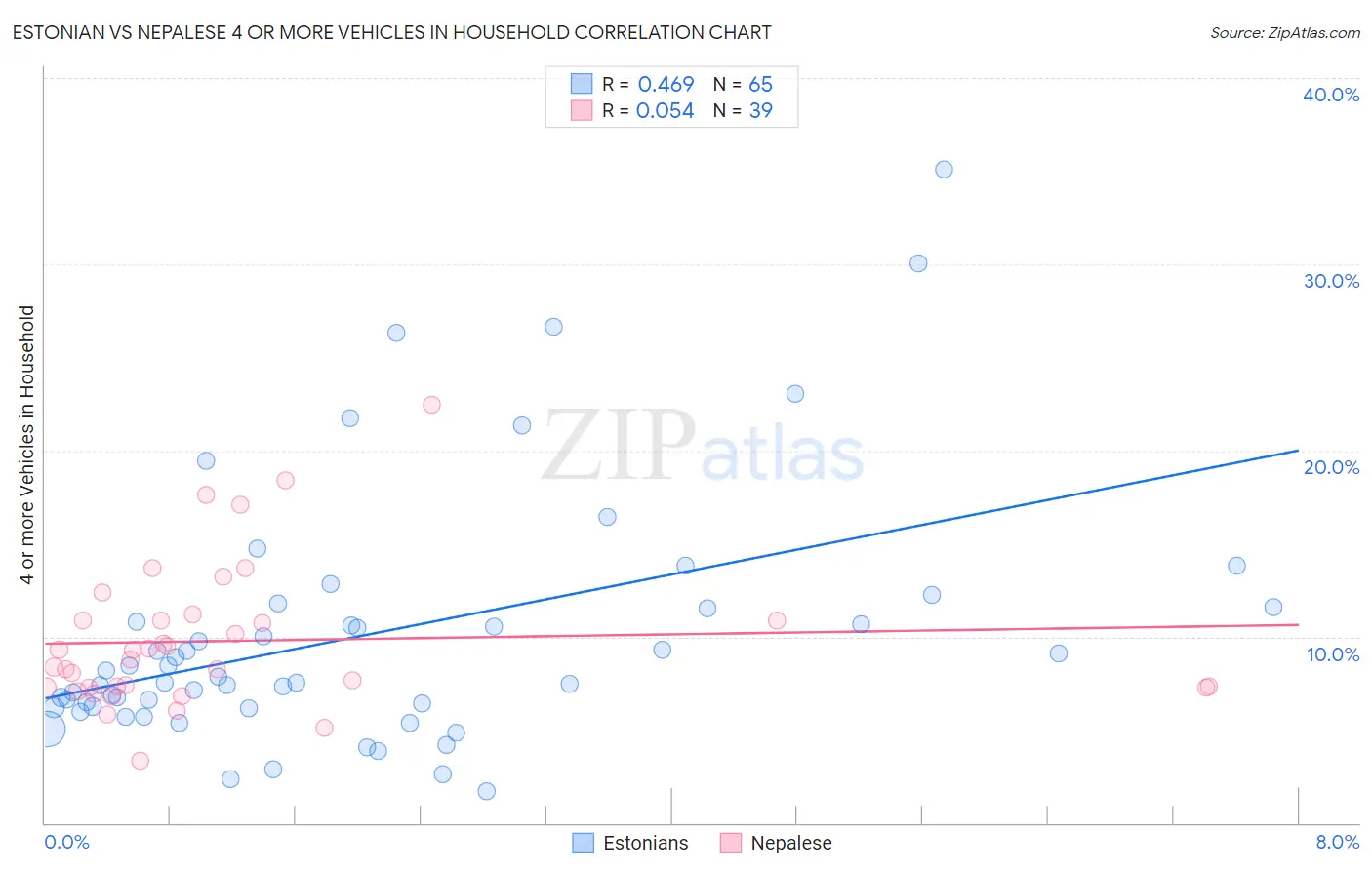 Estonian vs Nepalese 4 or more Vehicles in Household