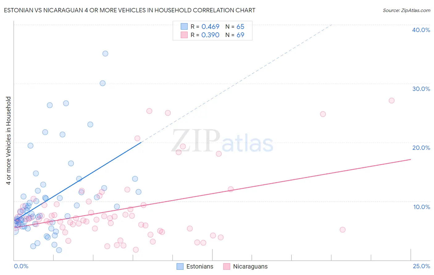 Estonian vs Nicaraguan 4 or more Vehicles in Household