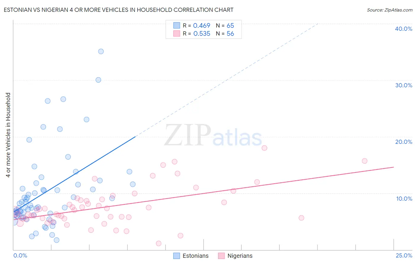 Estonian vs Nigerian 4 or more Vehicles in Household