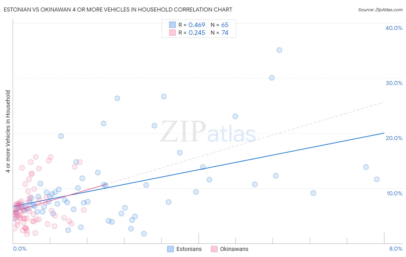 Estonian vs Okinawan 4 or more Vehicles in Household