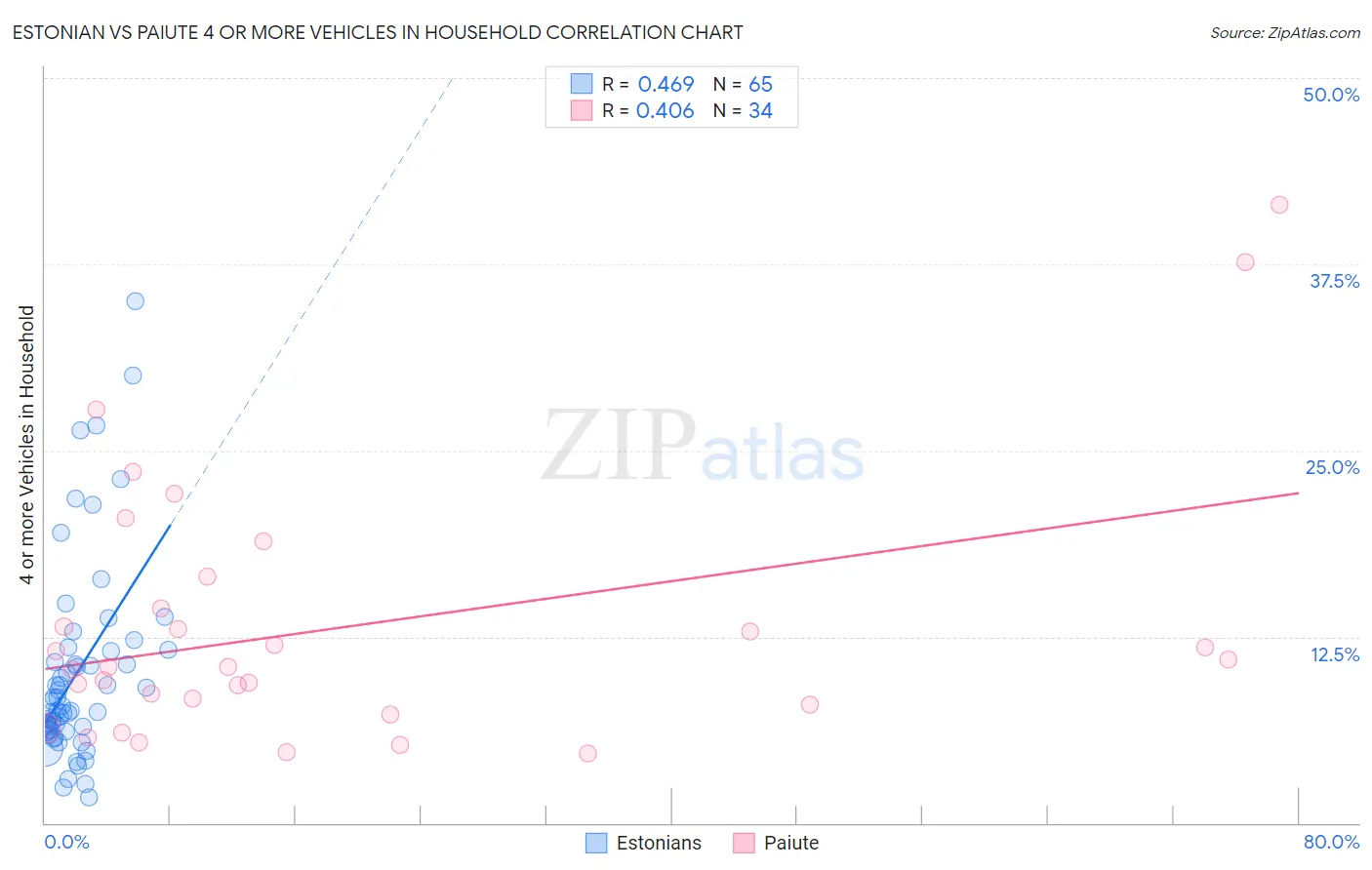 Estonian vs Paiute 4 or more Vehicles in Household