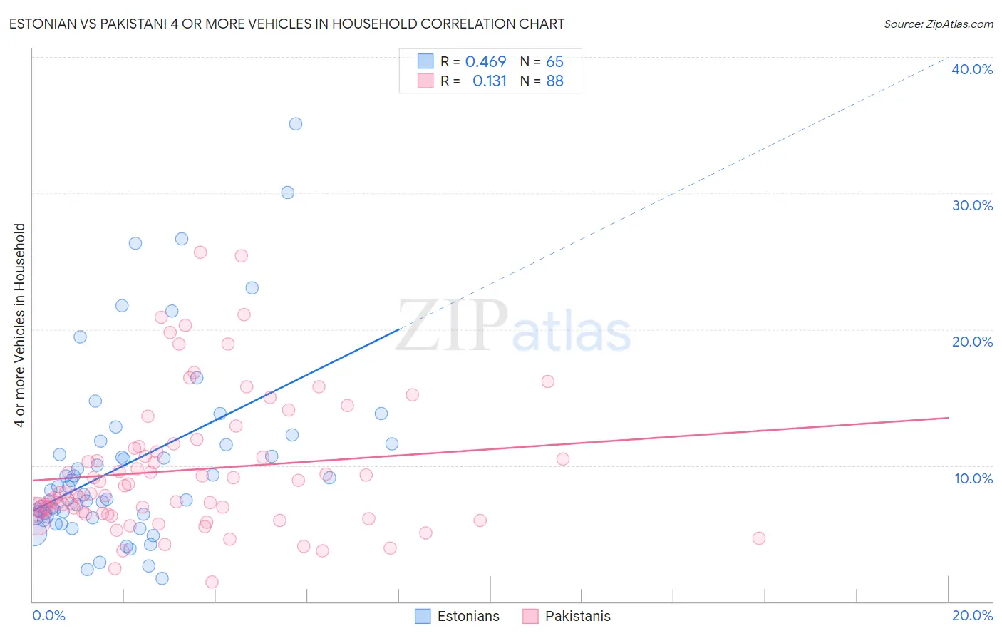 Estonian vs Pakistani 4 or more Vehicles in Household