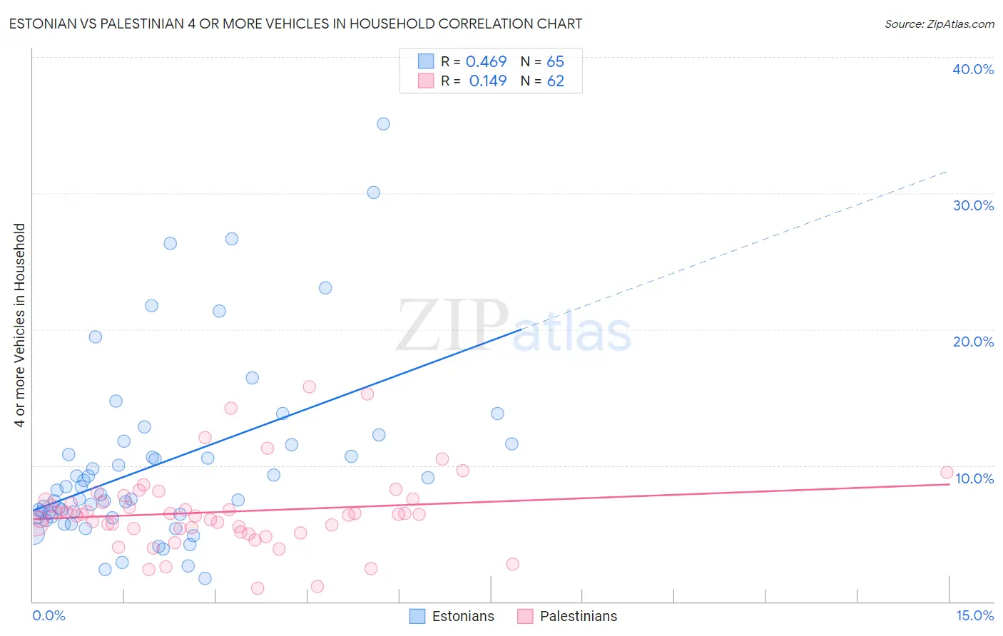 Estonian vs Palestinian 4 or more Vehicles in Household