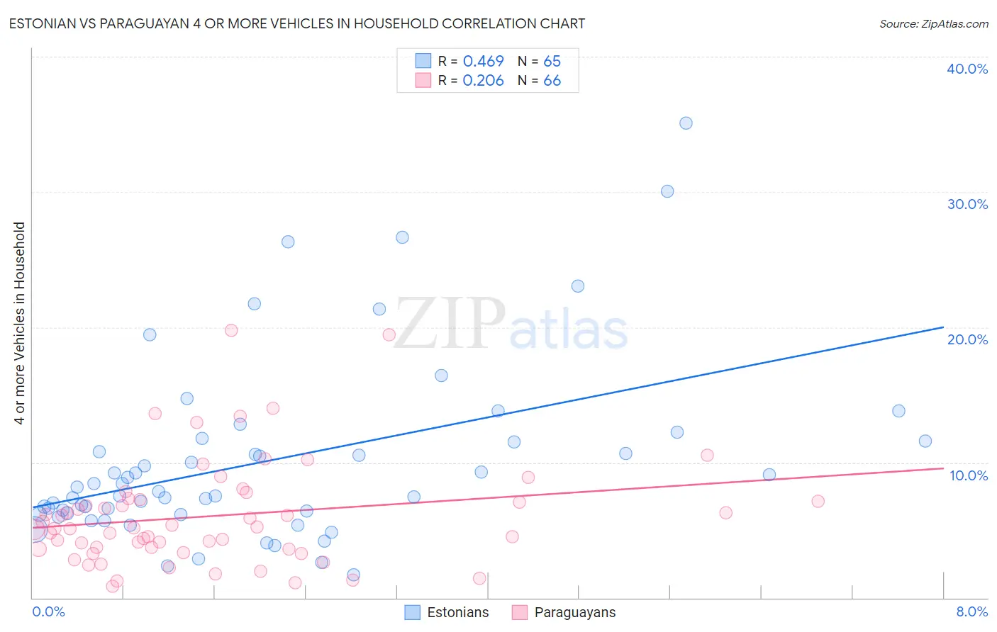 Estonian vs Paraguayan 4 or more Vehicles in Household
