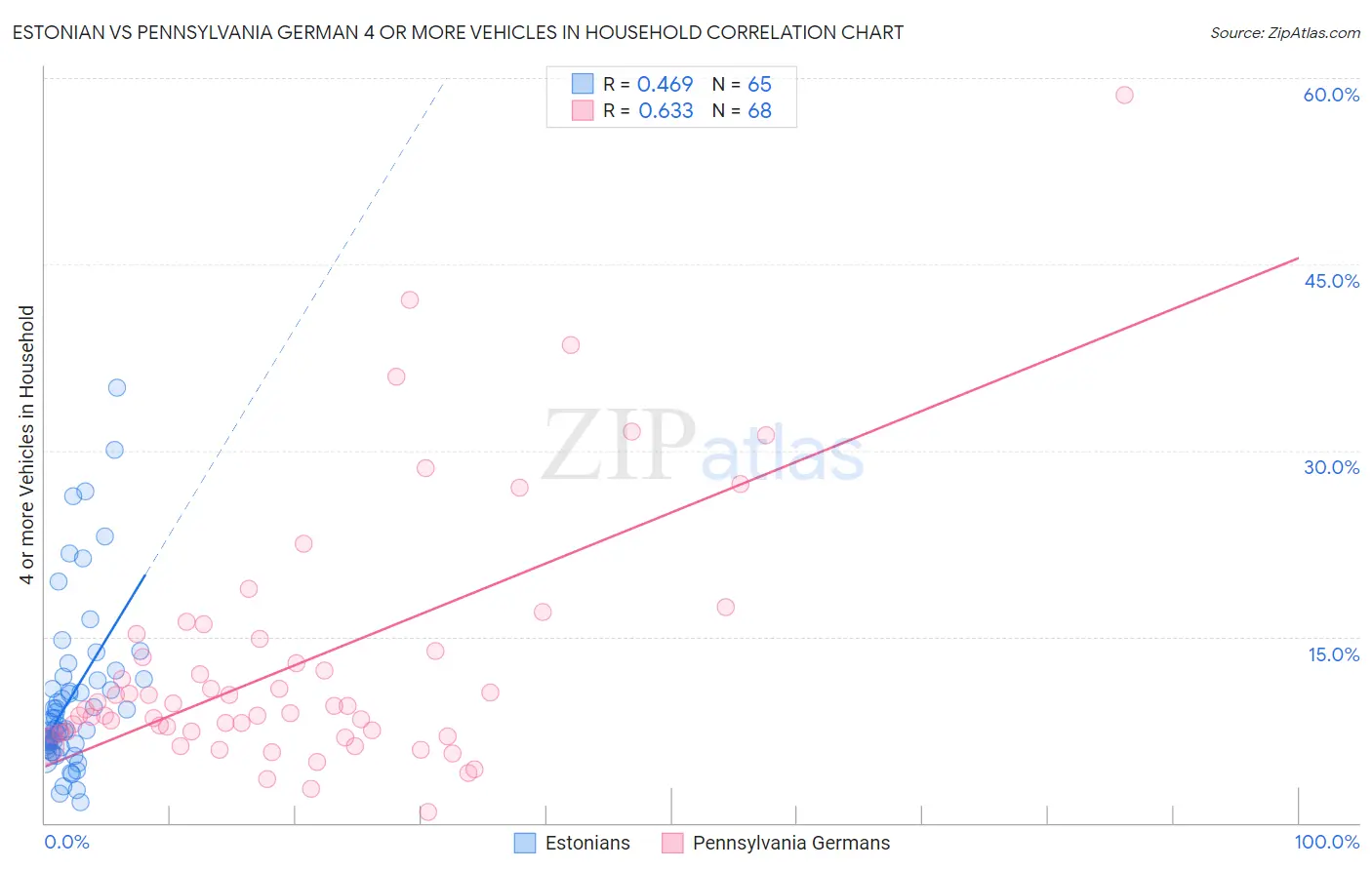 Estonian vs Pennsylvania German 4 or more Vehicles in Household