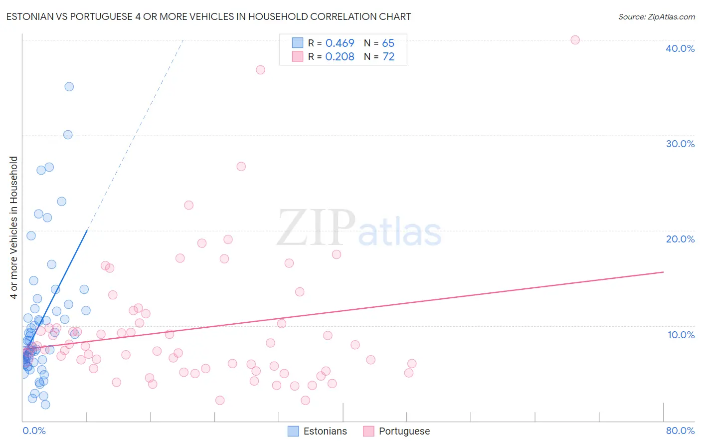 Estonian vs Portuguese 4 or more Vehicles in Household