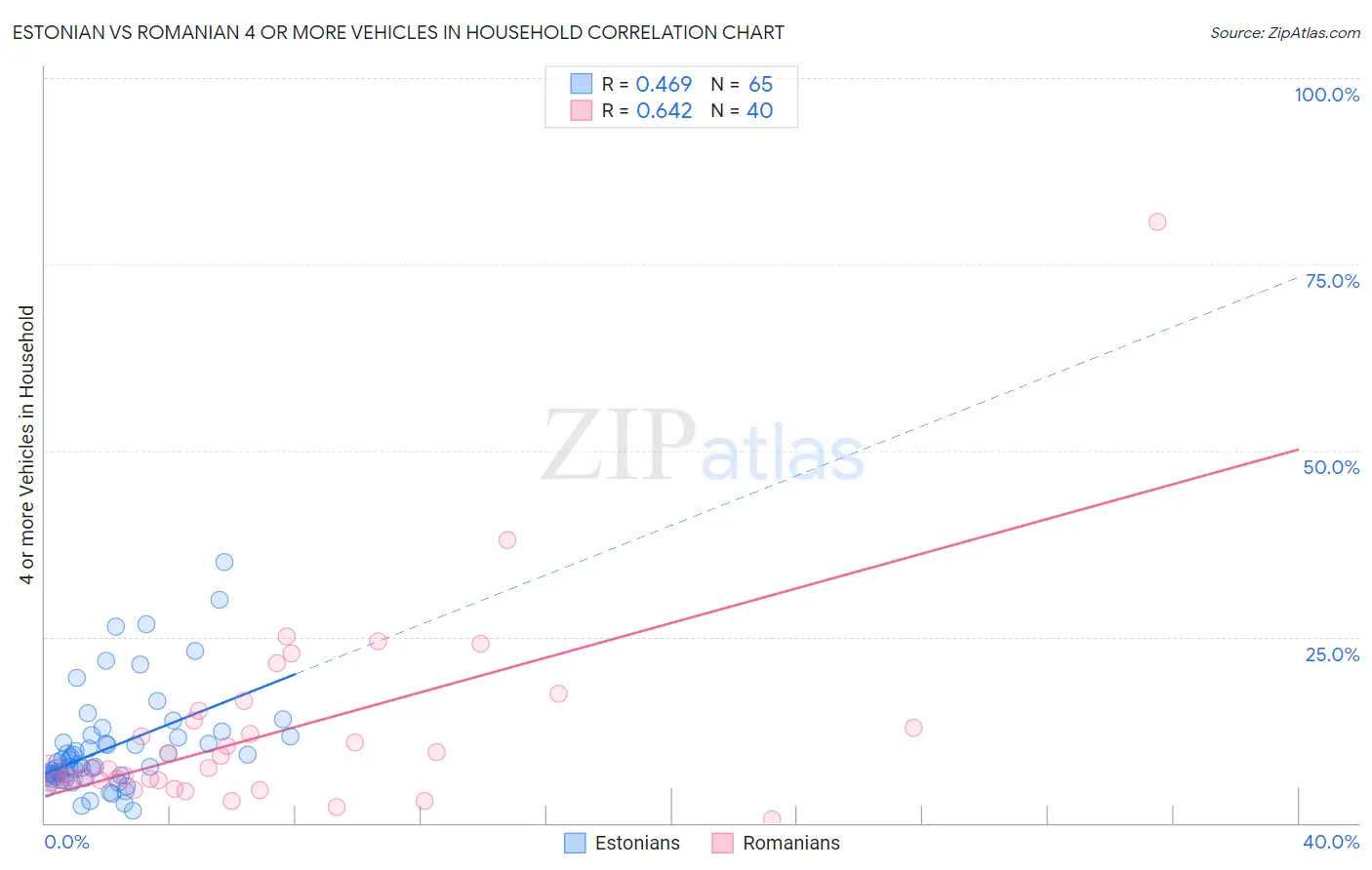 Estonian vs Romanian 4 or more Vehicles in Household