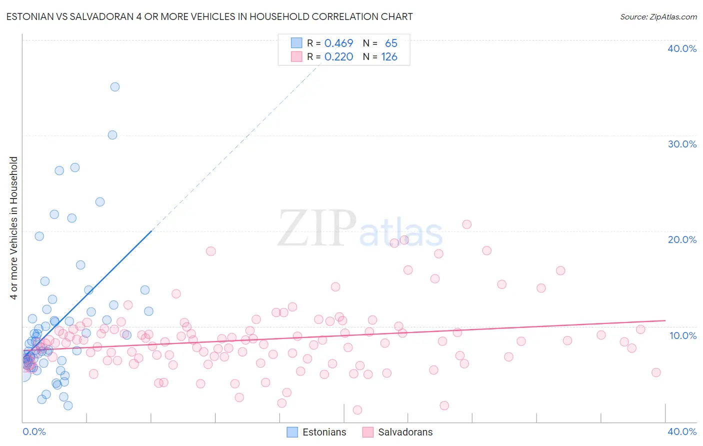 Estonian vs Salvadoran 4 or more Vehicles in Household
