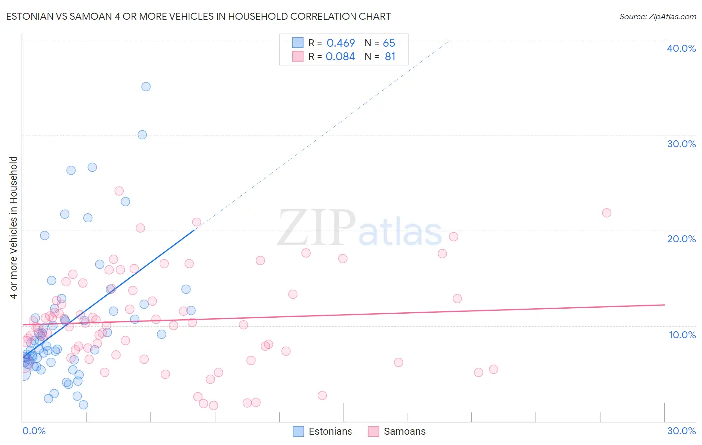 Estonian vs Samoan 4 or more Vehicles in Household