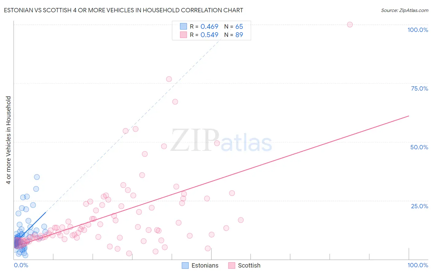 Estonian vs Scottish 4 or more Vehicles in Household