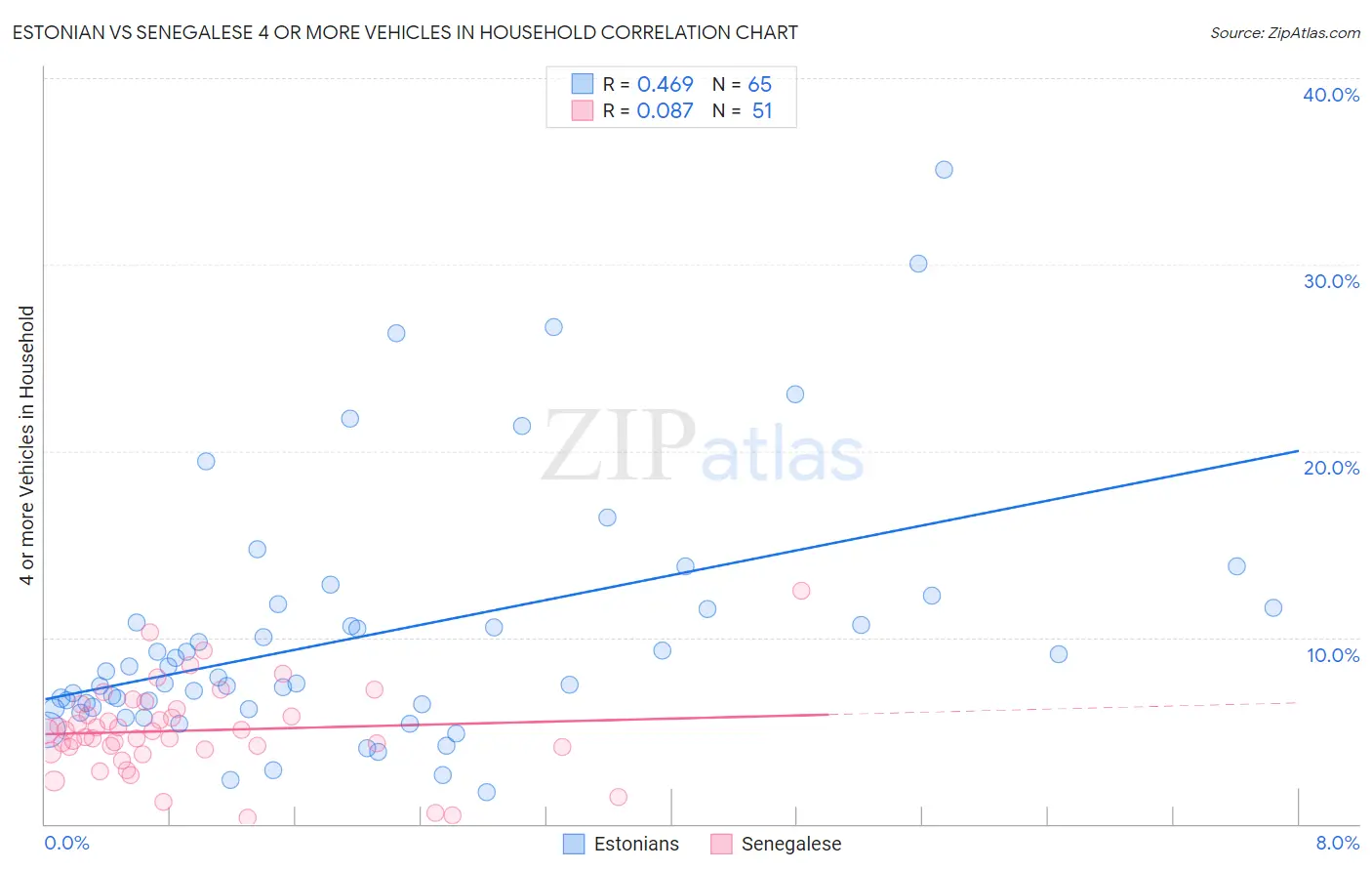 Estonian vs Senegalese 4 or more Vehicles in Household