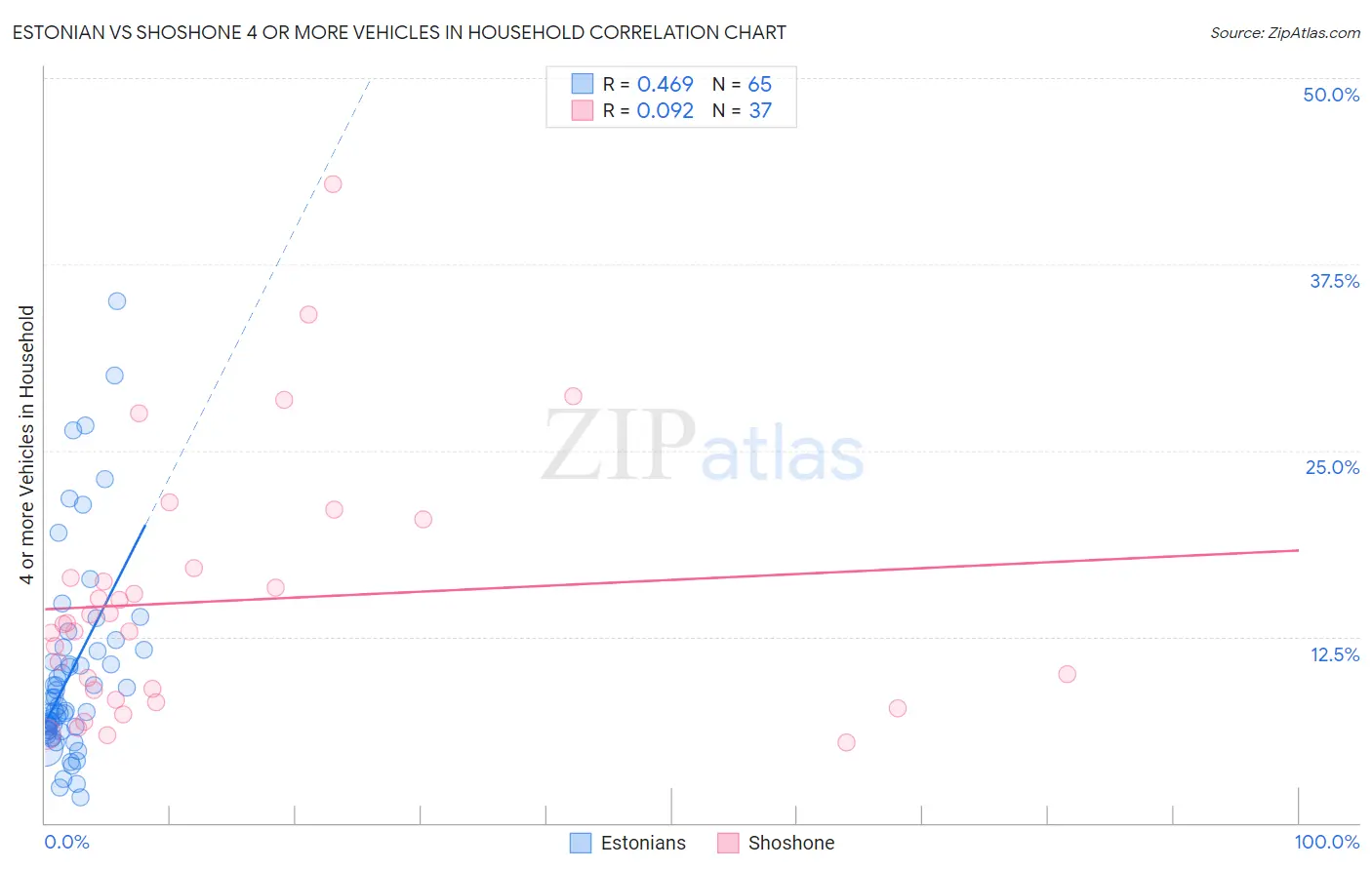 Estonian vs Shoshone 4 or more Vehicles in Household