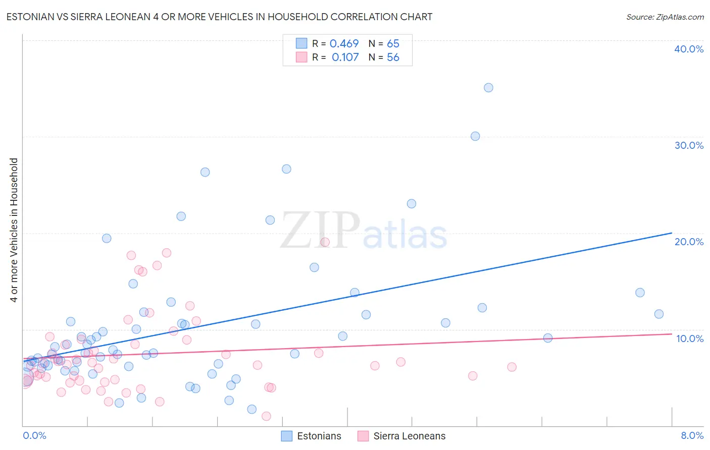 Estonian vs Sierra Leonean 4 or more Vehicles in Household