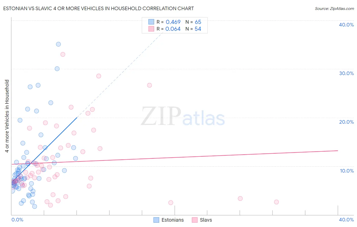 Estonian vs Slavic 4 or more Vehicles in Household