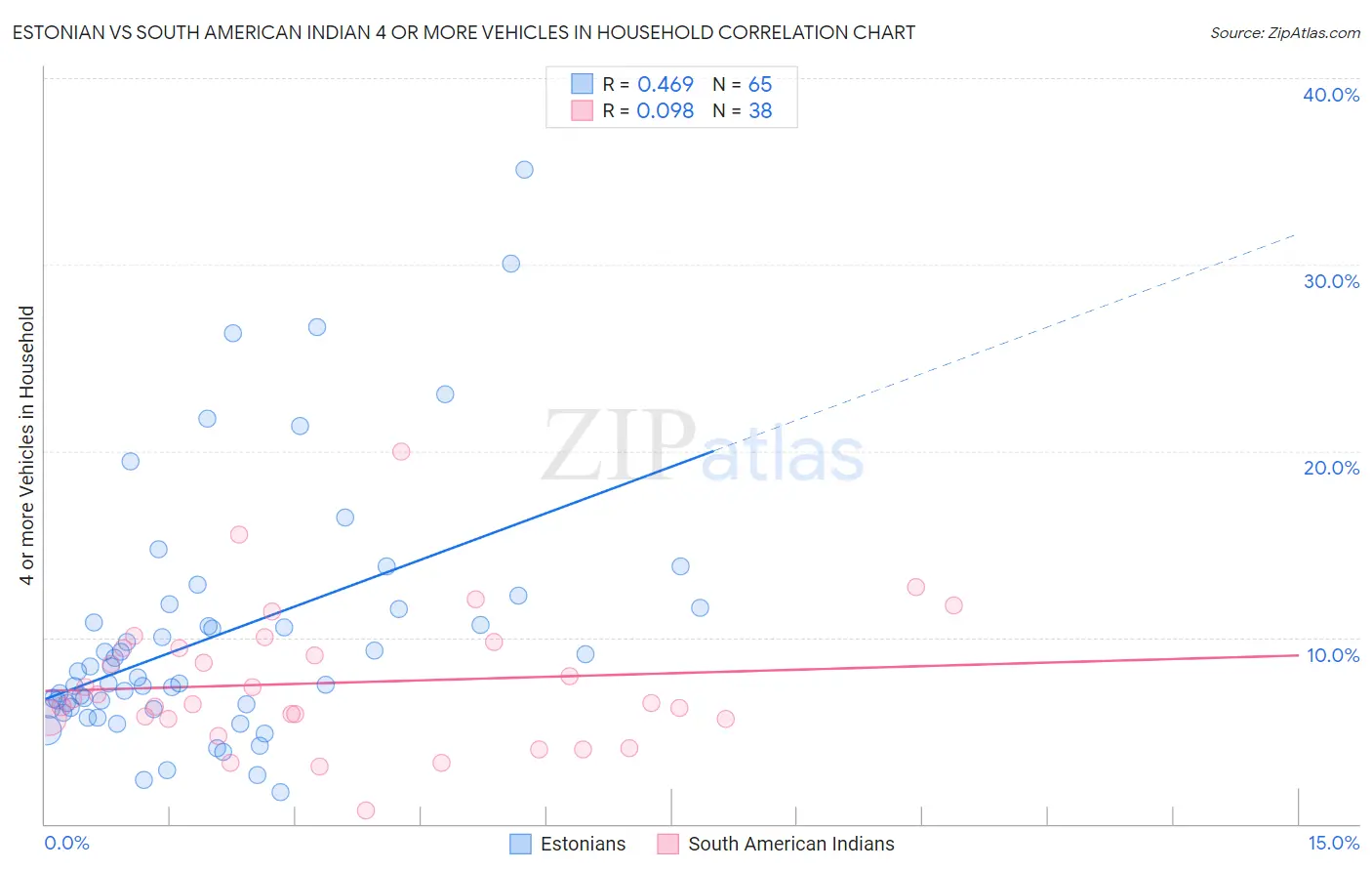 Estonian vs South American Indian 4 or more Vehicles in Household