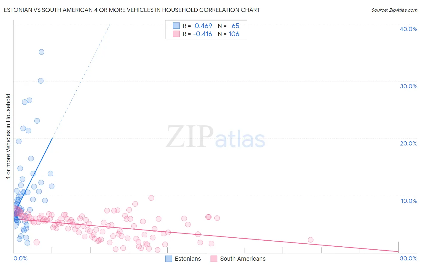 Estonian vs South American 4 or more Vehicles in Household