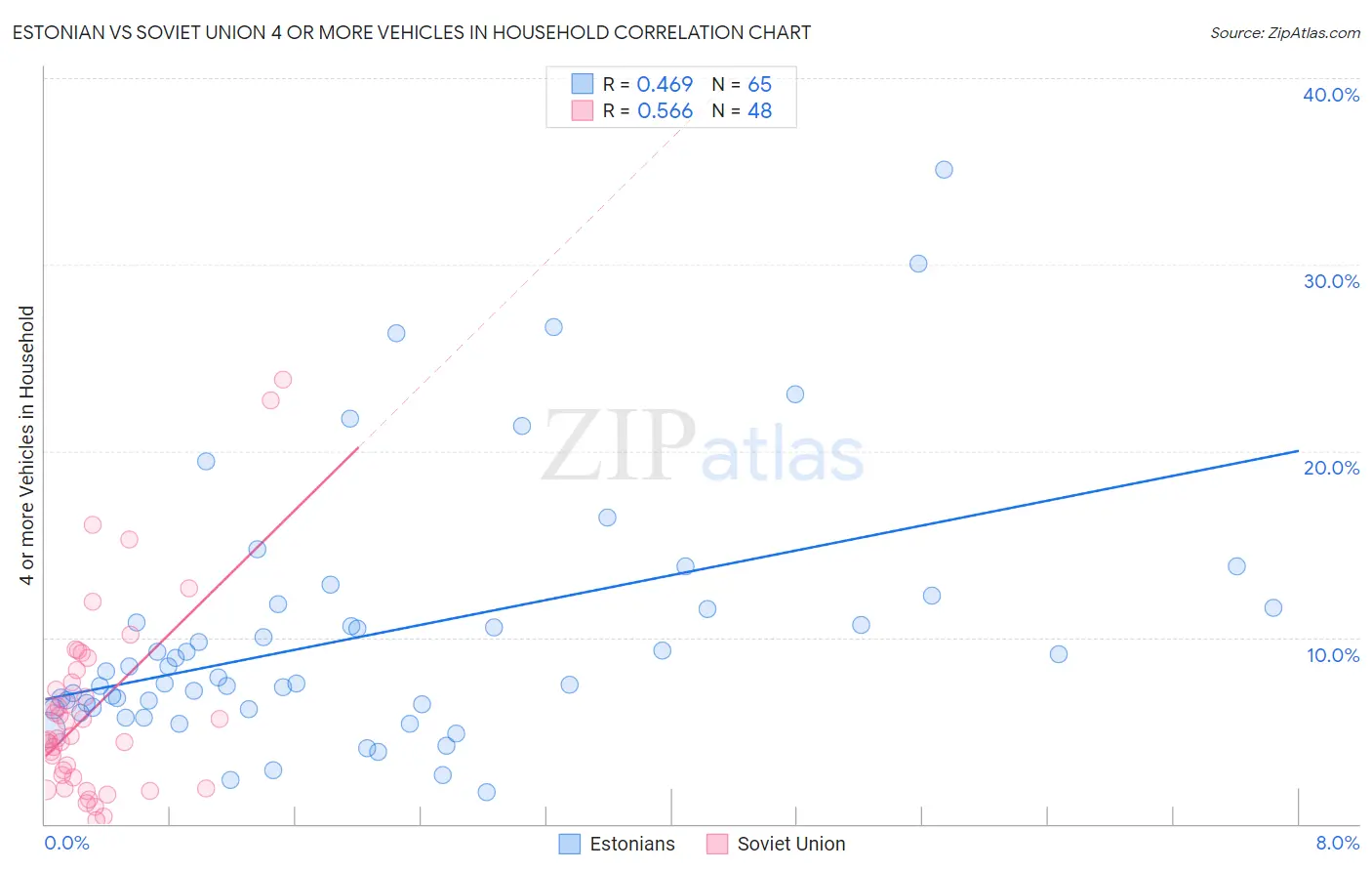 Estonian vs Soviet Union 4 or more Vehicles in Household