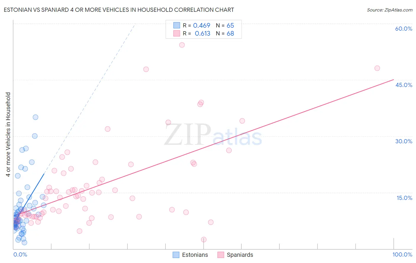 Estonian vs Spaniard 4 or more Vehicles in Household