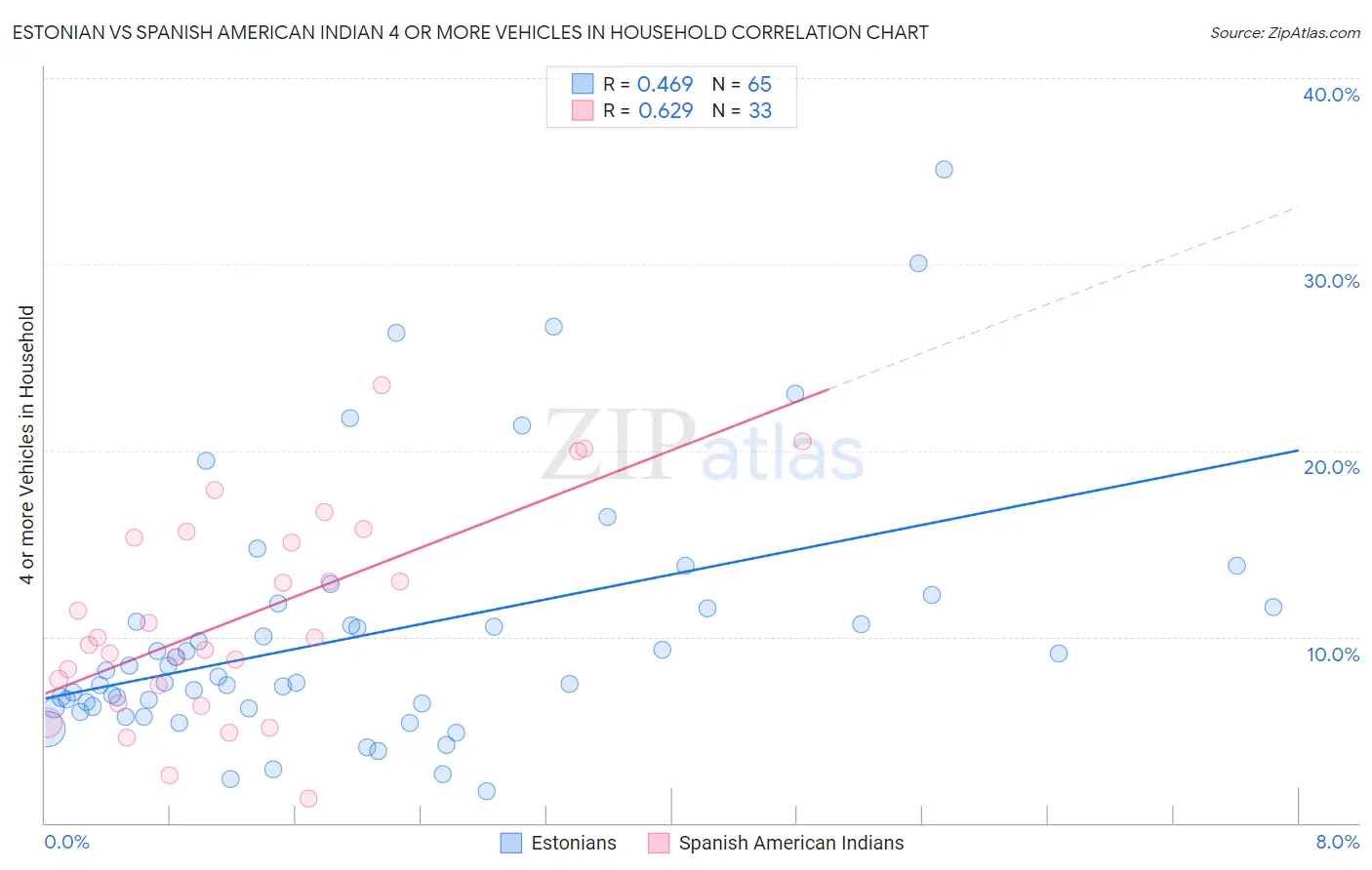 Estonian vs Spanish American Indian 4 or more Vehicles in Household
