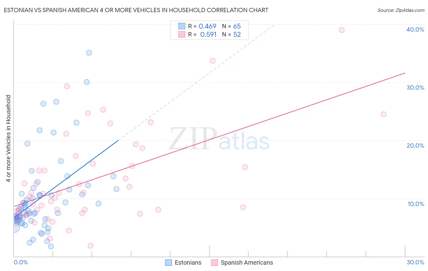 Estonian vs Spanish American 4 or more Vehicles in Household