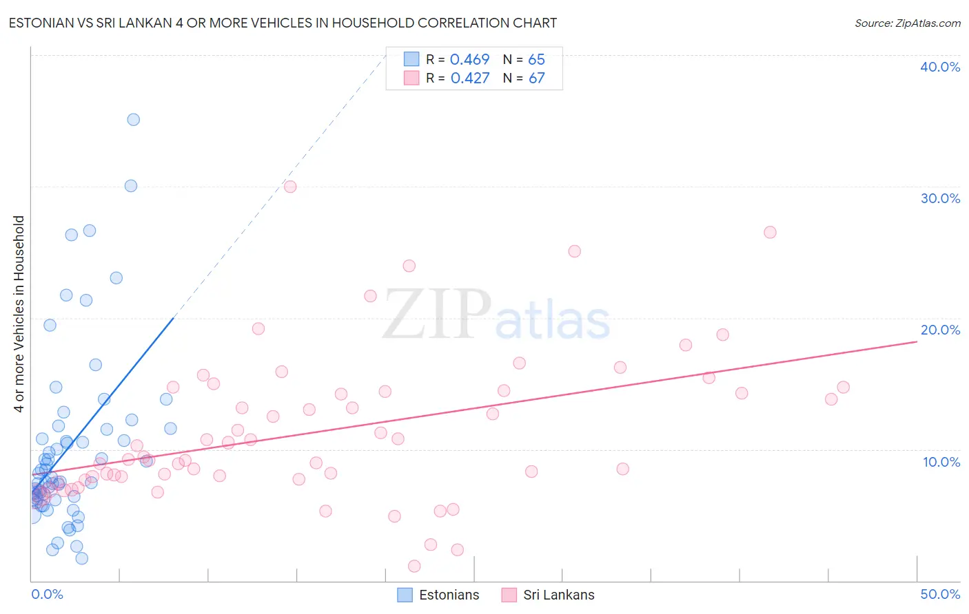 Estonian vs Sri Lankan 4 or more Vehicles in Household