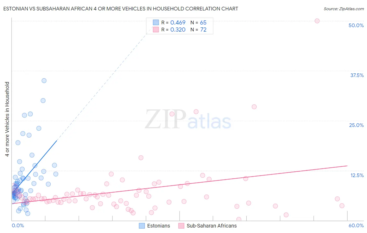 Estonian vs Subsaharan African 4 or more Vehicles in Household