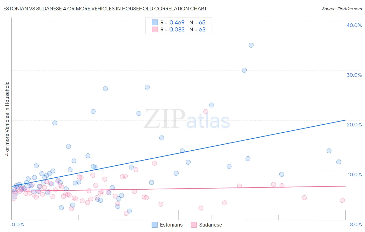 Estonian vs Sudanese 4 or more Vehicles in Household