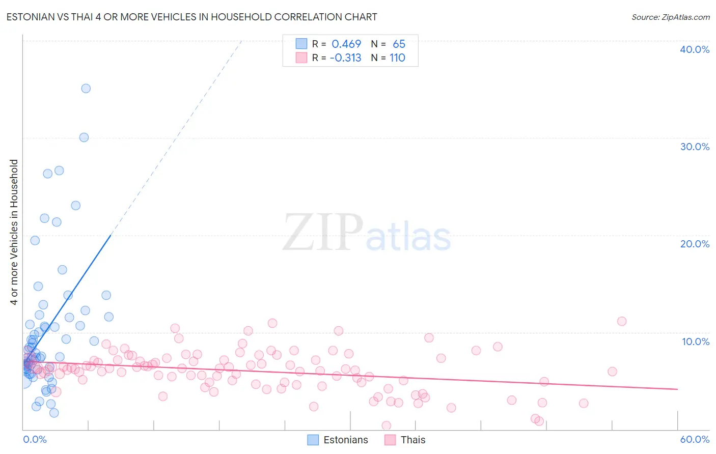Estonian vs Thai 4 or more Vehicles in Household
