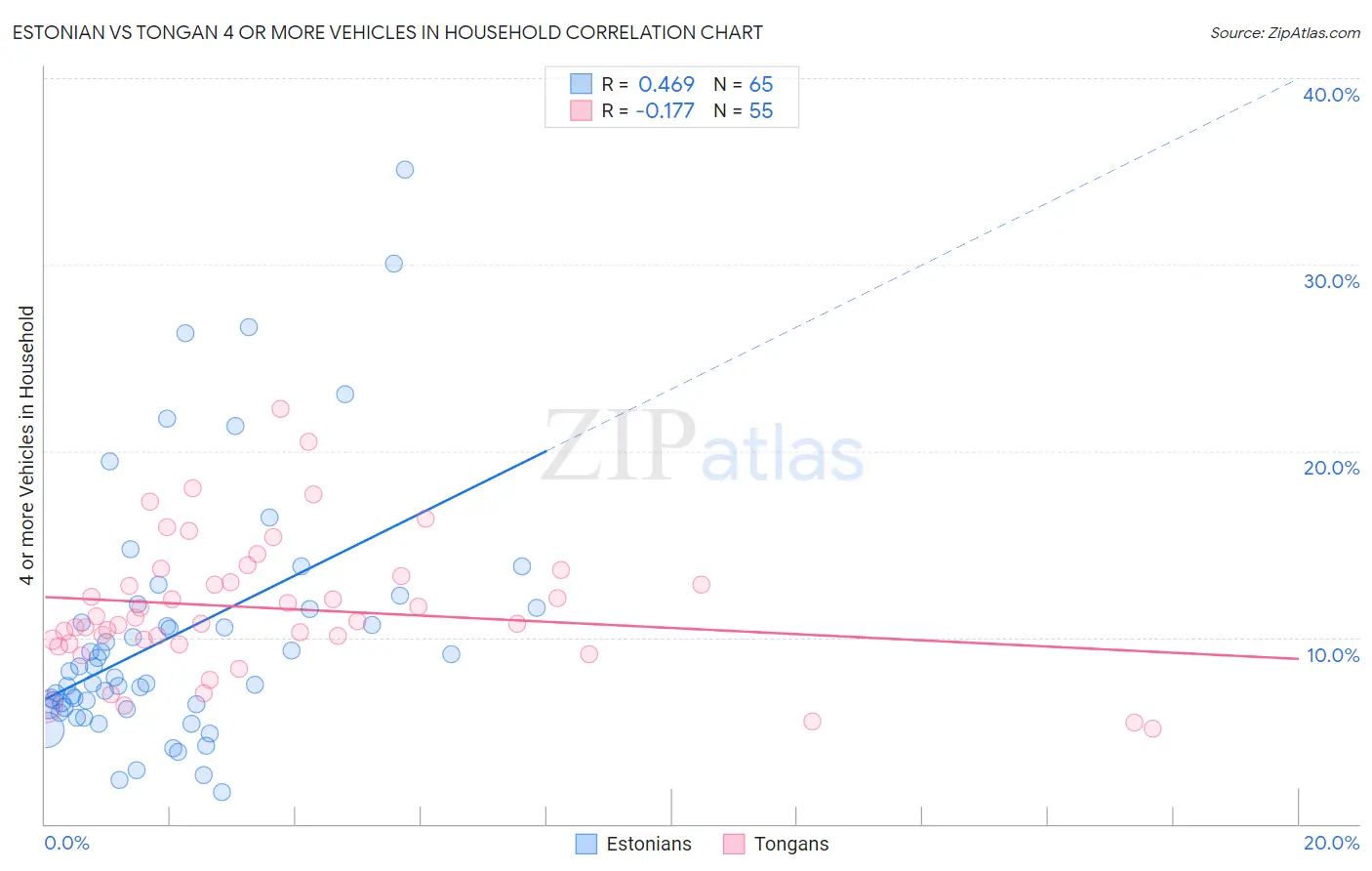 Estonian vs Tongan 4 or more Vehicles in Household