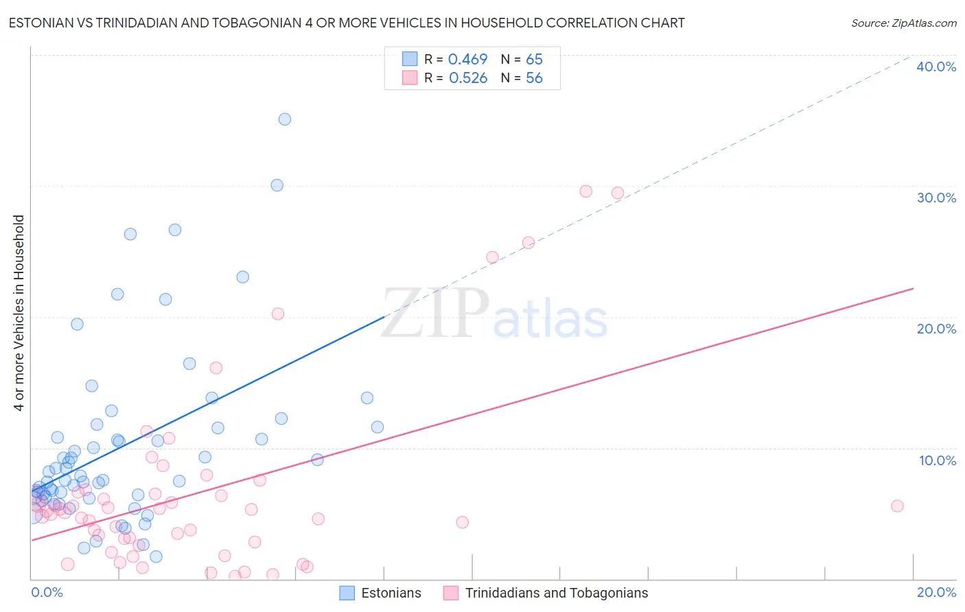 Estonian vs Trinidadian and Tobagonian 4 or more Vehicles in Household
