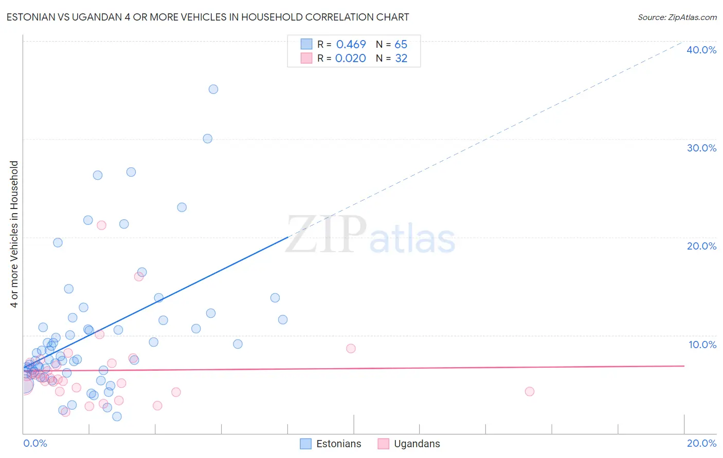 Estonian vs Ugandan 4 or more Vehicles in Household