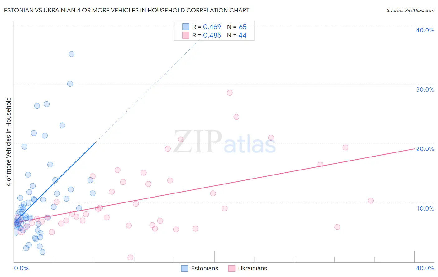 Estonian vs Ukrainian 4 or more Vehicles in Household