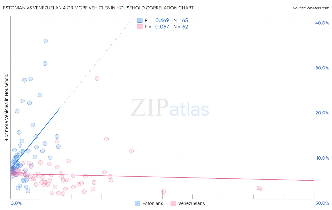 Estonian vs Venezuelan 4 or more Vehicles in Household